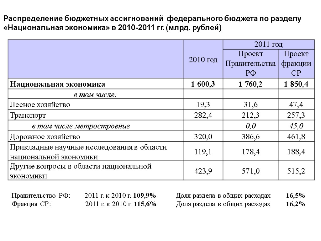 Распределение бюджетных ассигнований федерального бюджета по разделу «Национальная экономика» в 2010-2011 гг. (млрд. рублей)